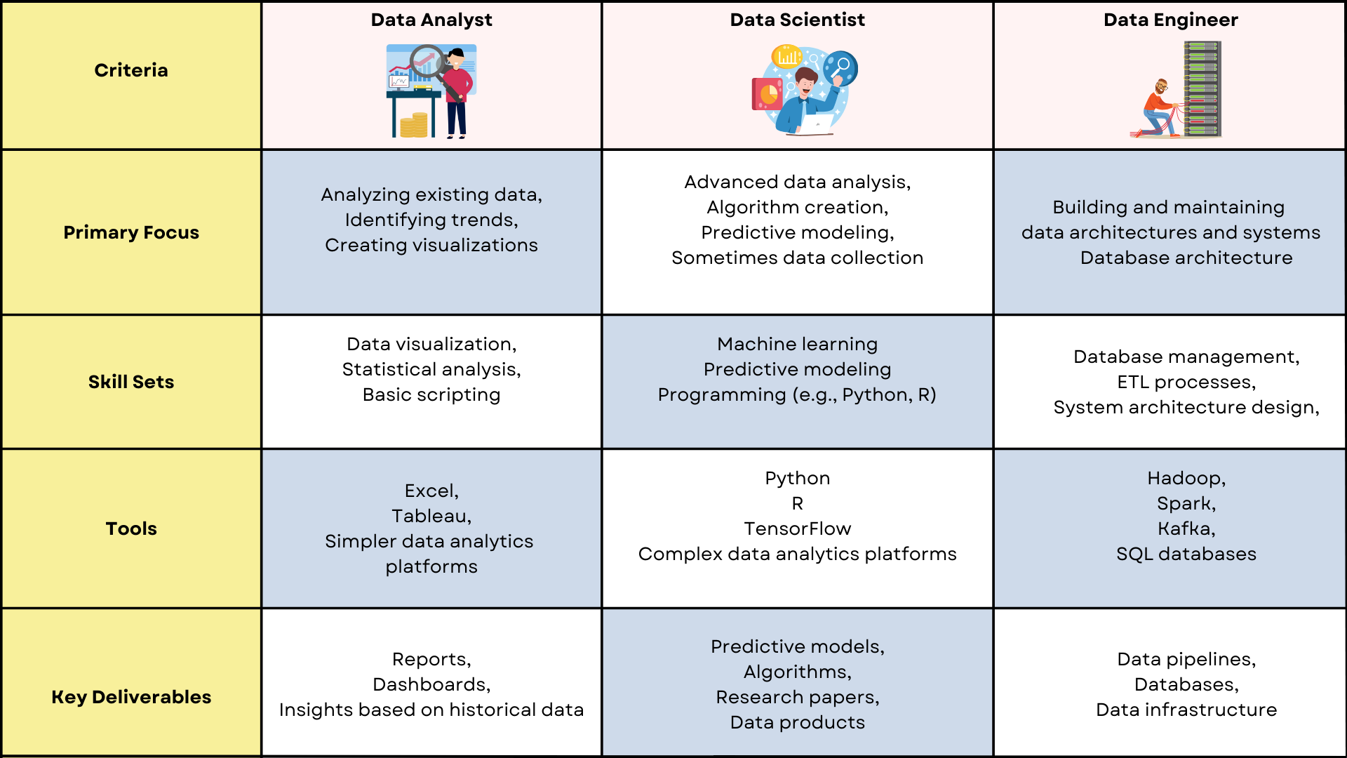 Comparision of data analyst , data scientist and data engineer
