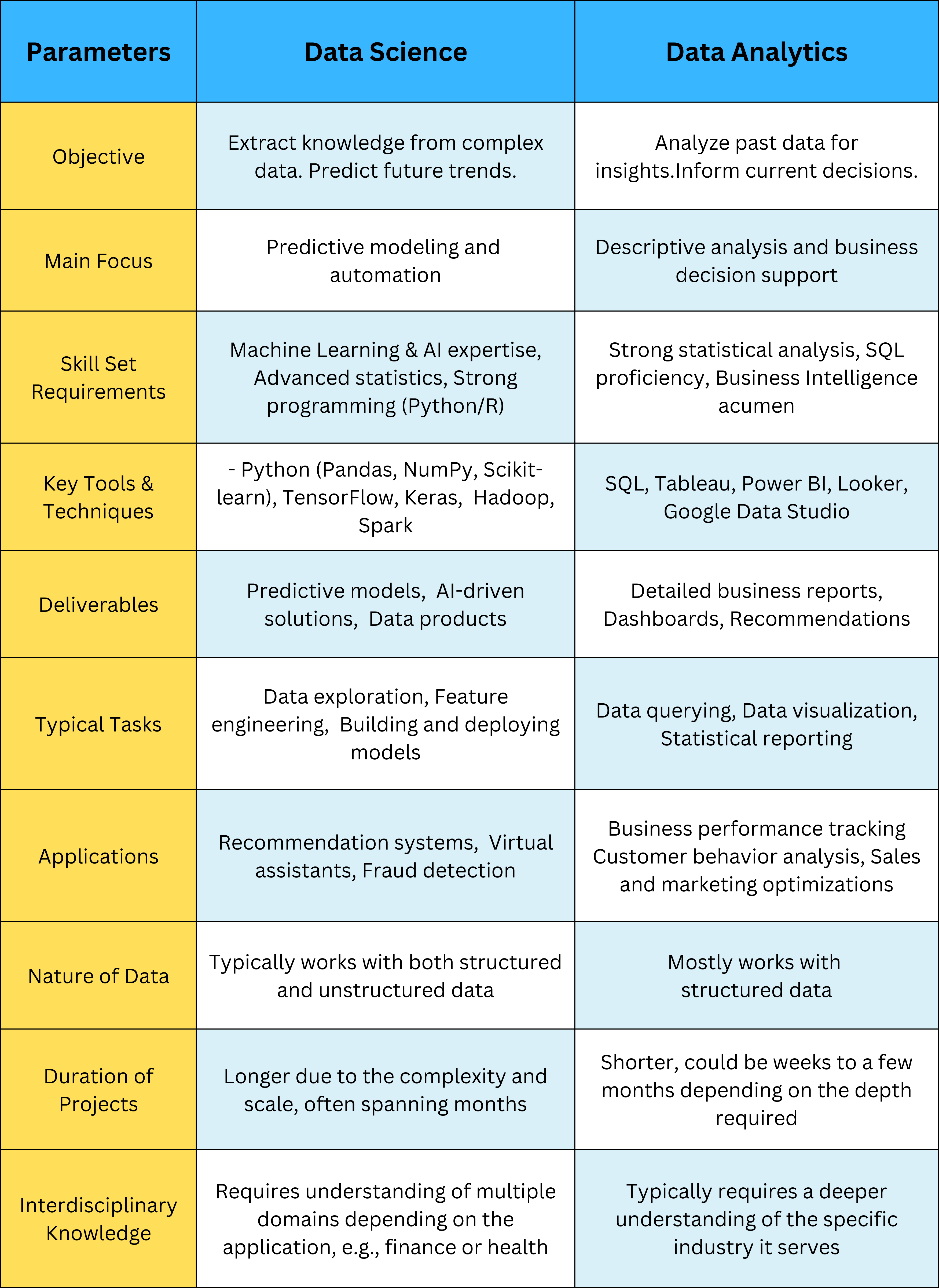 comparision of data science and data analytics