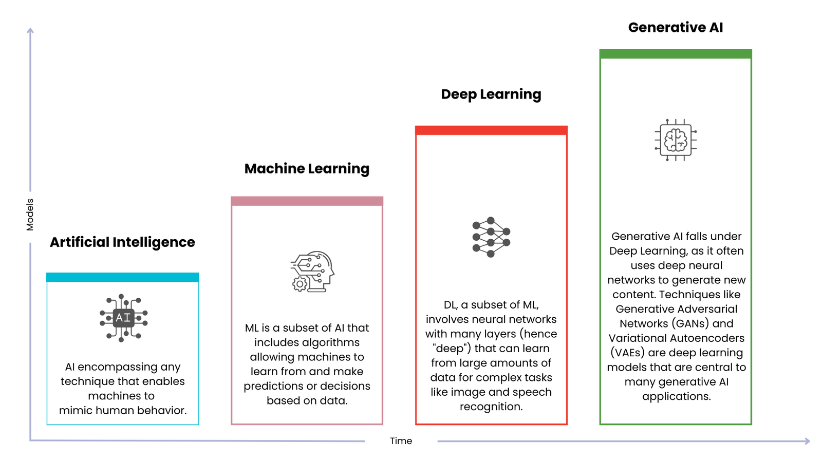 Models evaluated with time : AI to Generative AI