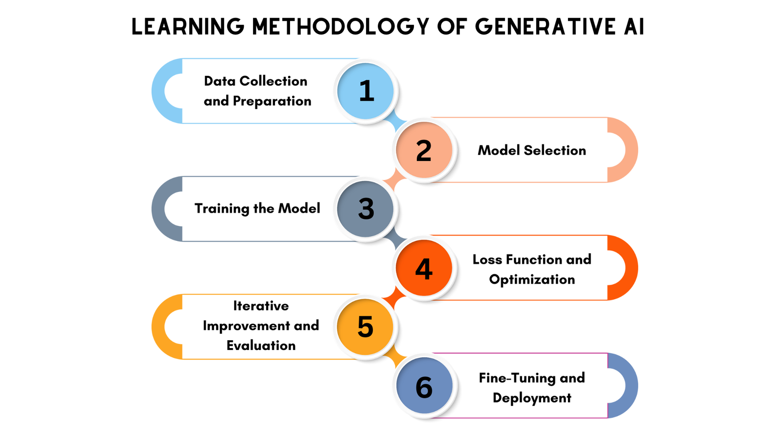 How Generative AI Works in 6 steps