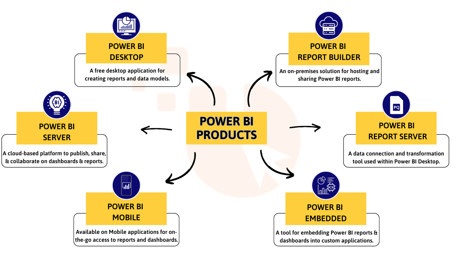 Power BI Products